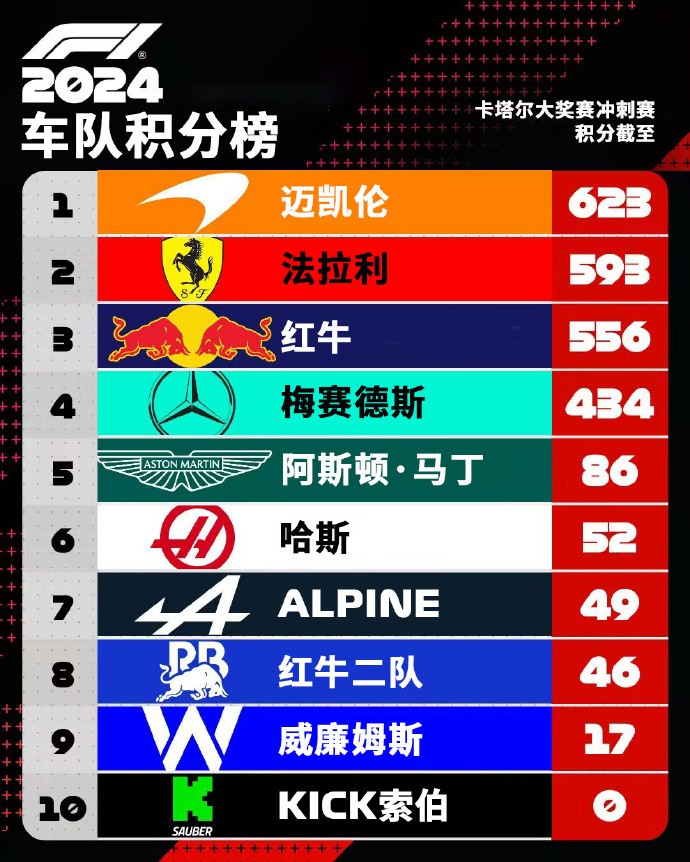 迈凯伦险胜红牛二队，勒克莱尔带队取胜